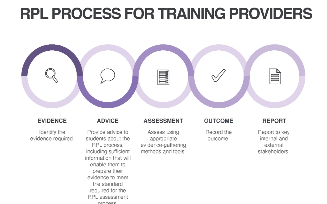 The Complete Guide To The Rpl Assessment Process