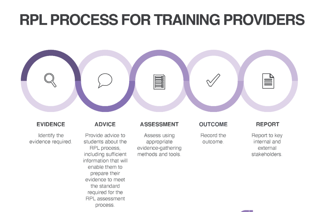 RPL assessment process